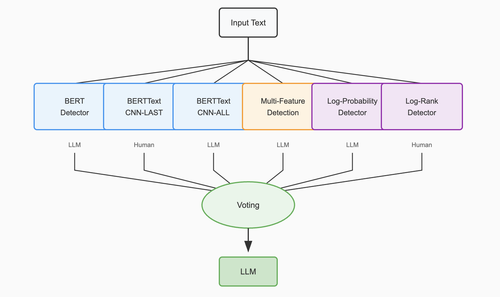 EBF Detection system